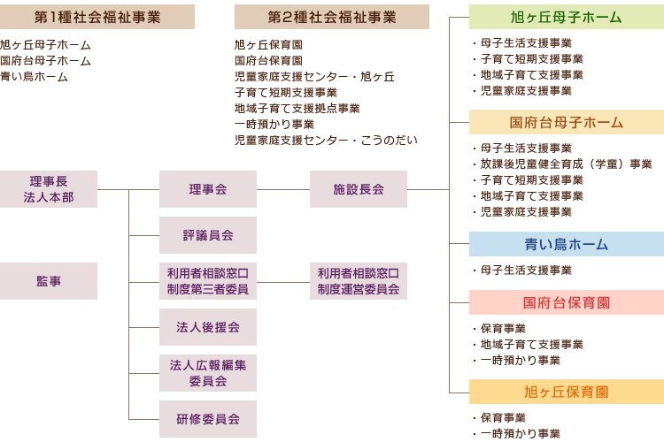 組織図